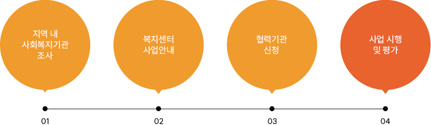 지역연계 지원 과정